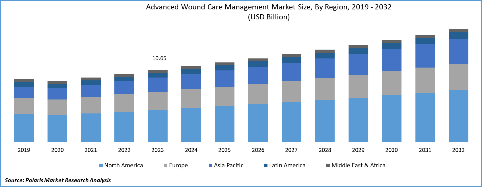 Advanced Wound Care Management Market Size